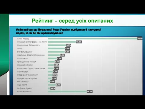 Рейтинг – серед усіх опитаних Якби вибори до Верховної Ради