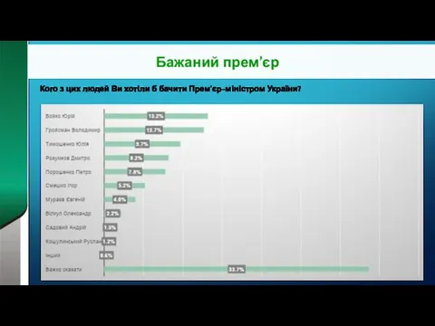 Бажаний прем’єр Кого з цих людей Ви хотіли б бачити Прем'єр-міністром України?