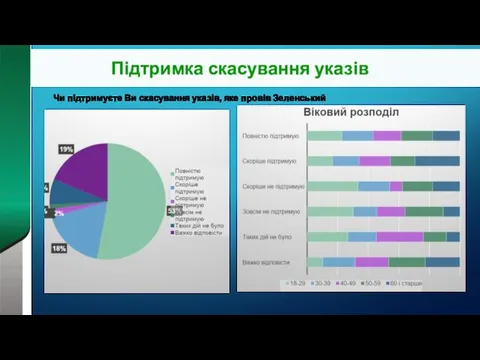 Підтримка скасування указів Чи підтримуєте Ви скасування указів, яке провів Зеленський