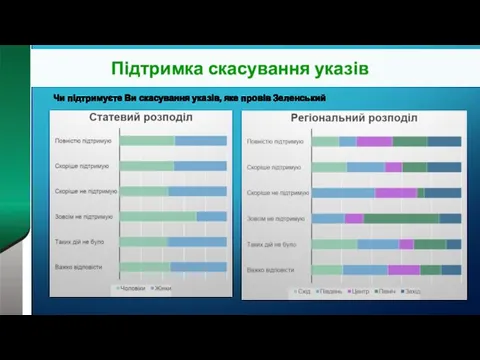 Підтримка скасування указів Чи підтримуєте Ви скасування указів, яке провів Зеленський