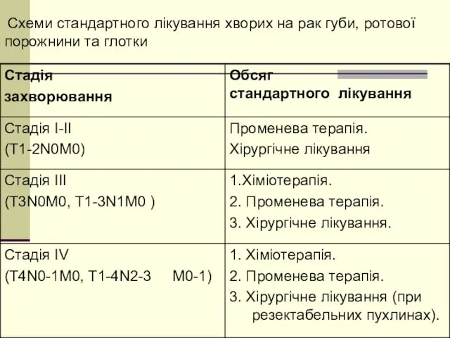 Схеми стандартного лікування хворих на рак губи, ротової порожнини та глотки