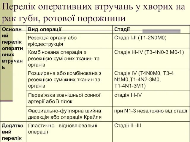 Перелік оперативних втручань у хворих на рак губи, ротової порожнини