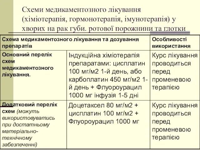 Схеми медикаментозного лікування (хіміотерапія, гормонотерапія, імунотерапія) у хворих на рак губи. ротової порожнини та глотки