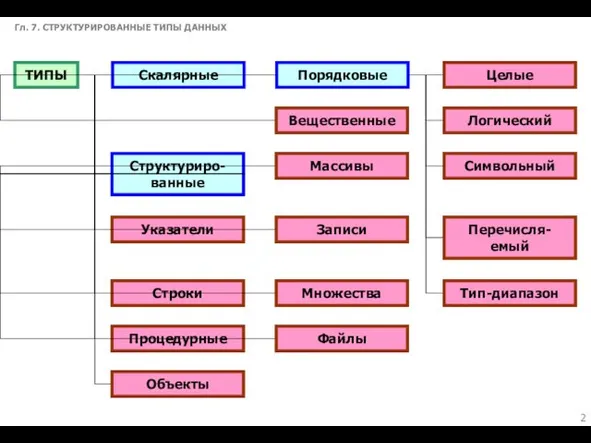 Гл. 7. СТРУКТУРИРОВАННЫЕ ТИПЫ ДАННЫХ