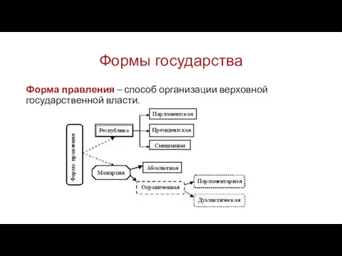 Формы государства Форма правления – способ организации верховной государственной власти.