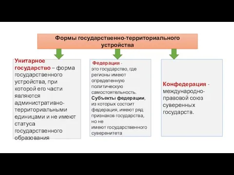 Формы государственно-территориального устройства Унитарное государство – форма государственного устройства, при