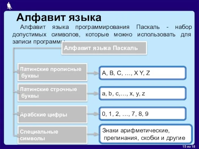 Алфавит языка Алфавит языка программирования Паскаль - набор допустимых символов, которые можно использовать