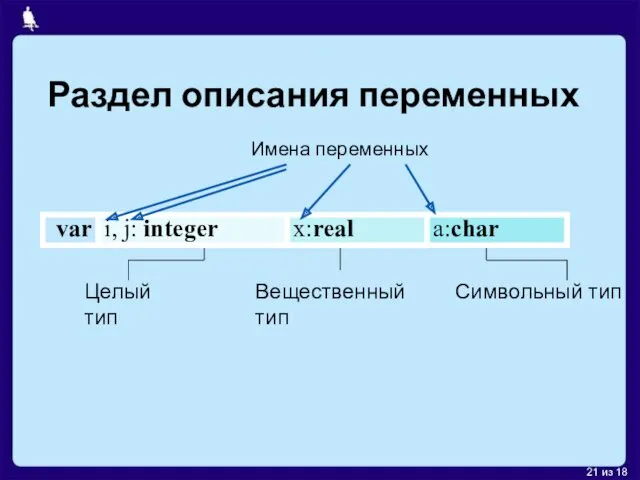 Раздел описания переменных Целый тип Вещественный тип Символьный тип Имена переменных