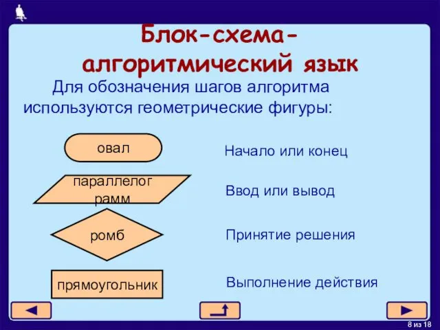 Блок-схема- алгоритмический язык Для обозначения шагов алгоритма используются геометрические фигуры: