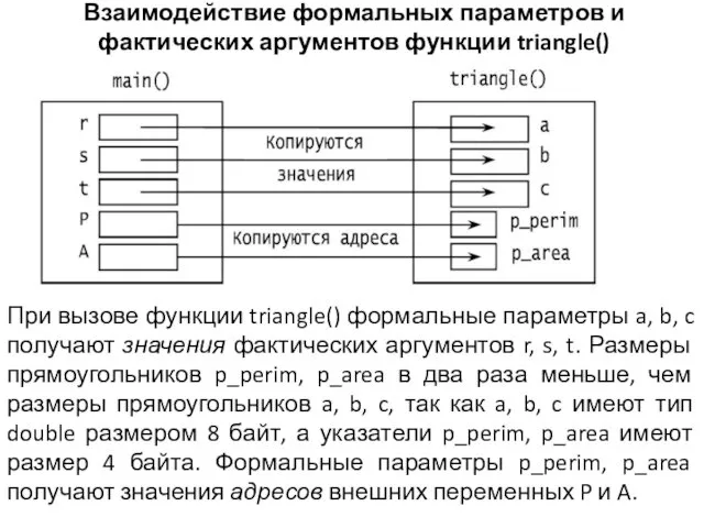 Взаимодействие формальных параметров и фактических аргументов функции triangle() При вызове