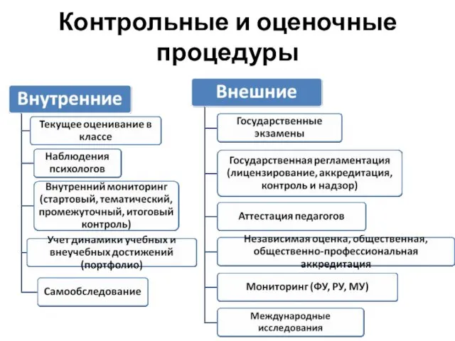 Контрольные и оценочные процедуры