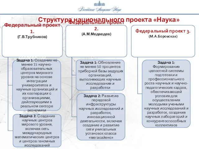 Структура национального проекта «Наука»