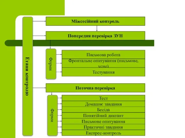 Етапи контролю Міжсесійний контроль Попередня перевірка ЗУН Письмова робота Форми