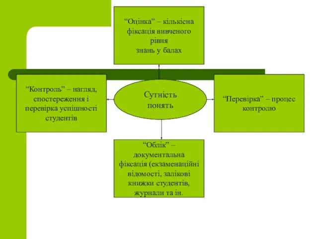 Сутність понять “Контроль” – нагляд, спостереження і перевірка успішності студентів