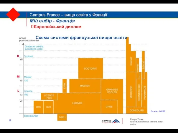 CampusFrance – вища освіта у Франції Source : MESR Схема