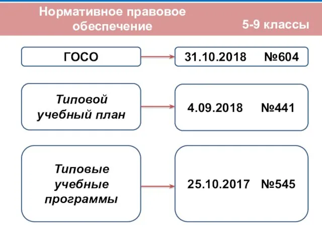 5-9 классы Нормативное правовое обеспечение ГОСО Типовой учебный план 25.10.2017