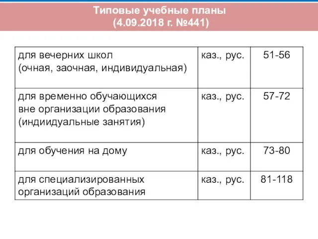 Типовые учебные планы (4.09.2018 г. №441)