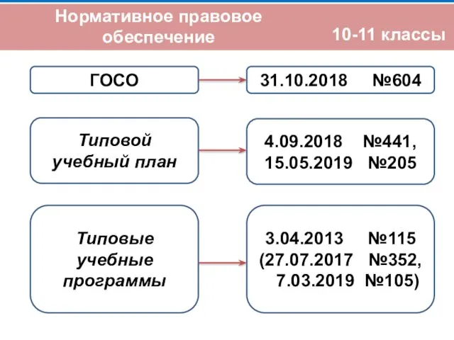 10-11 классы Нормативное правовое обеспечение ГОСО Типовой учебный план 3.04.2013