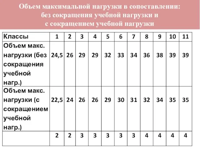 Объем максимальной нагрузки в сопоставлении: без сокращения учебной нагрузки и с сокращением учебной нагрузки