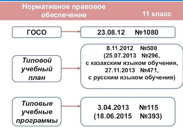 11 класс Нормативное правовое обеспечение ГОСО Типовой учебный план 3.04.2013