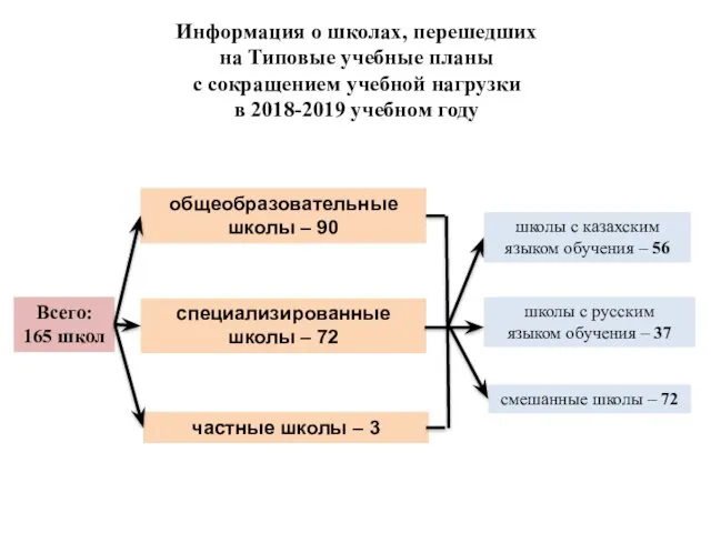 Информация о школах, перешедших на Типовые учебные планы с сокращением