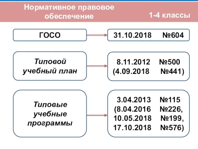 1-4 классы Нормативное правовое обеспечение ГОСО Типовой учебный план 3.04.2013