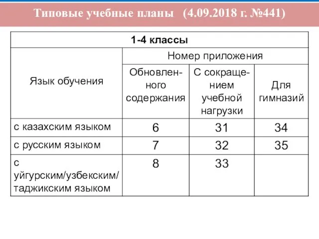 Типовые учебные планы (4.09.2018 г. №441)