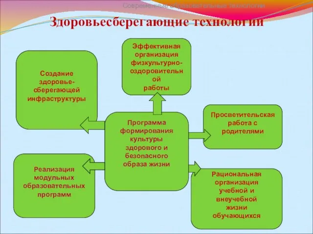 Здоровьесберегающие технологии Создание здоровье- сберегающей инфраструктуры Реализация модульных образовательных программ