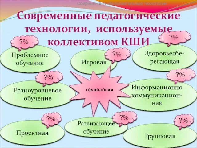 Современные педагогические технологии, используемые коллективом КШИ Информационно коммуникацион-ная Здоровьесбе-регающая Разноуровневое