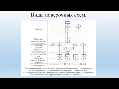 Виды поверочных схем.