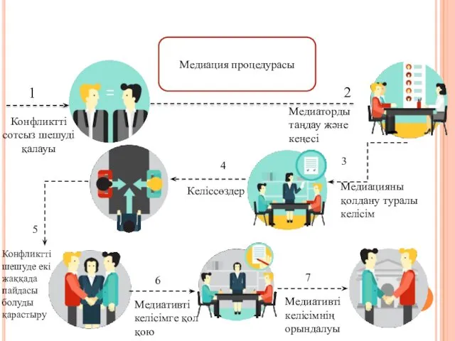 Медиация процедурасы 1 Конфликтті сотсыз шешуді қалауы 2 Медиаторды таңдау