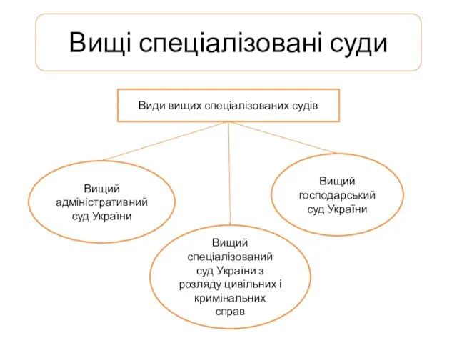 Вищі спеціалізовані суди Види вищих спеціалізованих судів Вищий адміністративний суд