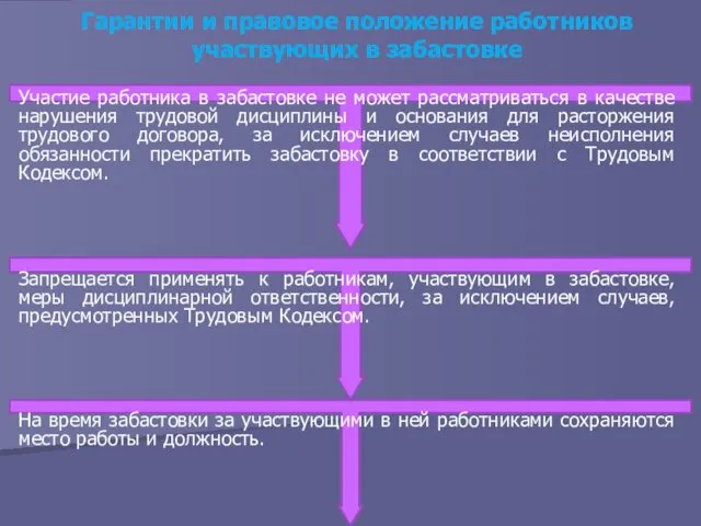 Гарантии и правовое положение работников участвующих в забастовке Участие работника