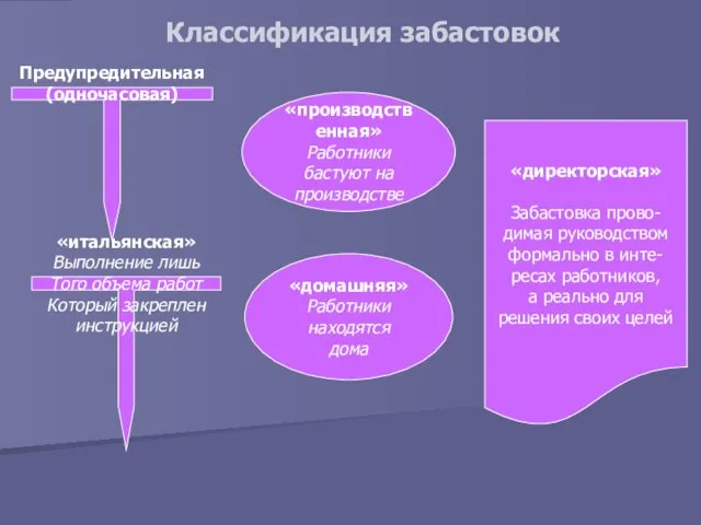 Классификация забастовок Предупредительная (одночасовая) «итальянская» Выполнение лишь Того объема работ