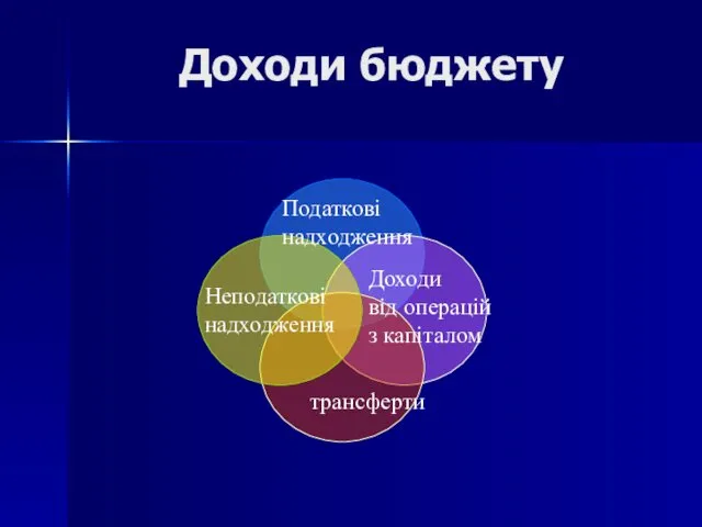 Доходи бюджету Доходи від операцій з капіталом трансферти Неподаткові надходження Податкові надходження