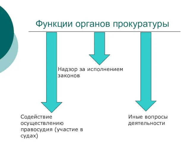 Функции органов прокуратуры Содействие осуществлению правосудия (участие в судах) Надзор за исполнением законов Иные вопросы деятельности