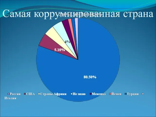 Самая коррумпированная страна