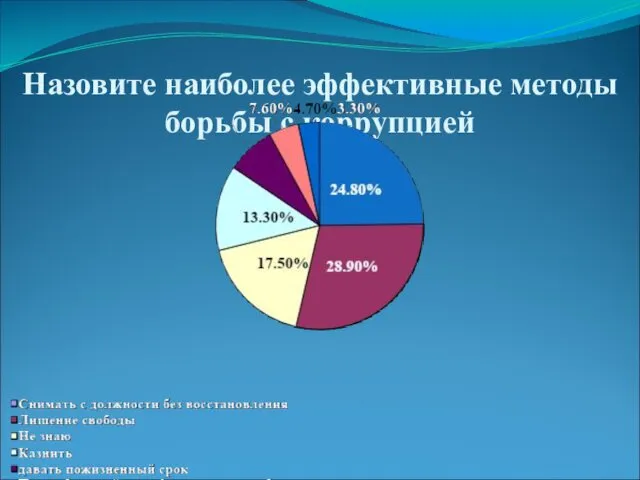 Назовите наиболее эффективные методы борьбы с коррупцией