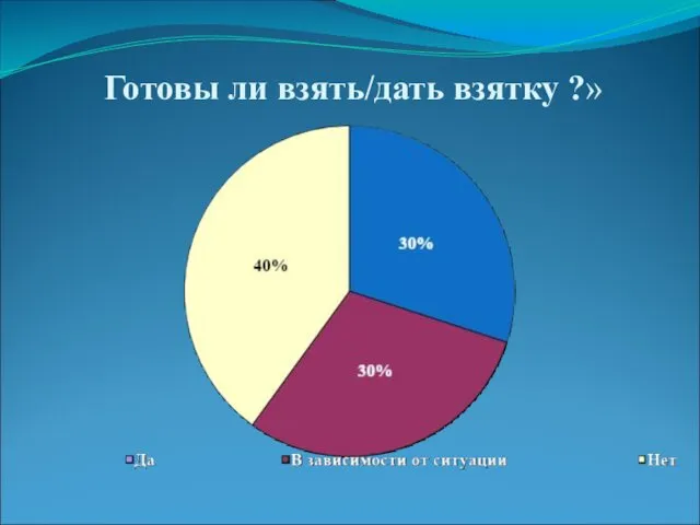 Готовы ли взять/дать взятку ?»