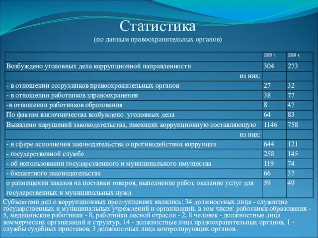 Статистика (по данным правоохранительных органов) Субъектами дел о коррупционных преступлениях