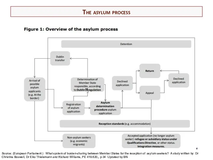 The asylum process Source: (European Parliament:) What system of burden-sharing between Member States