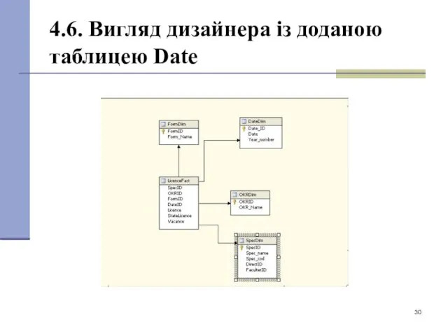 4.6. Вигляд дизайнера із доданою таблицею Date