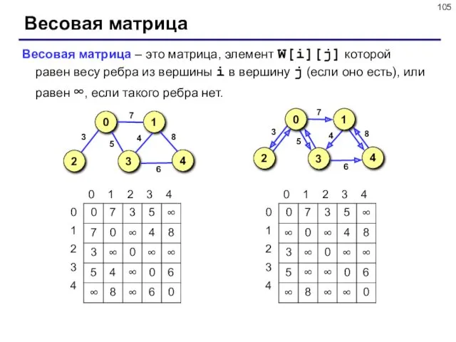 Весовая матрица Весовая матрица – это матрица, элемент W[i][j] которой равен весу ребра