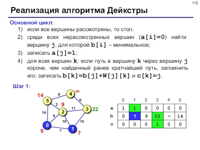 Реализация алгоритма Дейкстры Основной цикл: если все вершины рассмотрены, то стоп. среди всех
