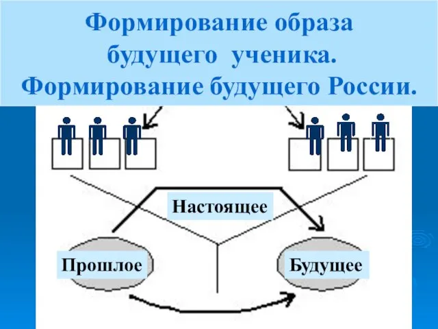 Настоящее Формирование образа будущего ученика. Формирование будущего России. Прошлое Будущее