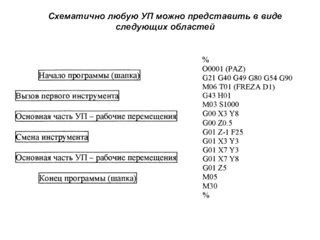 Схематично любую УП можно представить в виде следующих областей