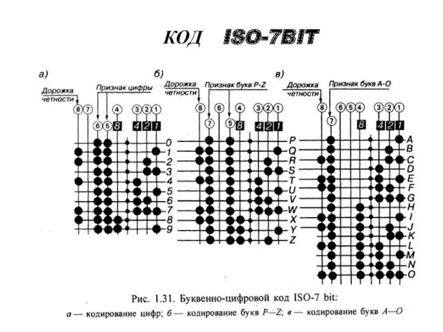 КОД ISO-7BIT