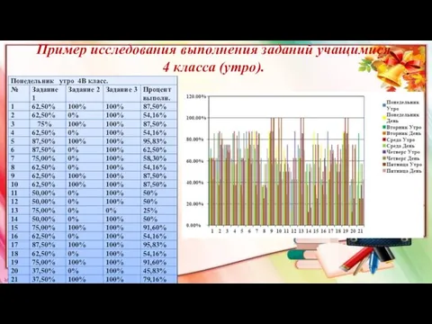 Пример исследования выполнения заданий учащимися 4 класса (утро).