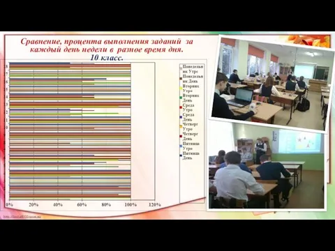 Сравнение, процента выполнения заданий за каждый день недели в разное время дня. 10 класс.