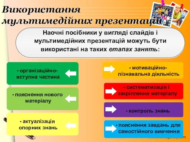 Використання мультимедійних презентацій Наочні посібники у вигляді слайдів і мультимедійних